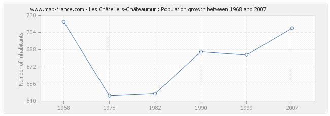 Population Les Châtelliers-Châteaumur